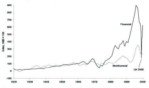 United States Real Corporate Profits Financial Vs Nonfinancial