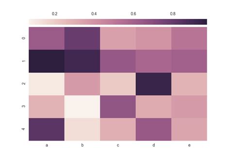 Seaborn Heatmap Move Colorbar On Top Of The Plot