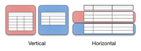 What Are Horizontal And Vertical Partitions In Database And What Is The