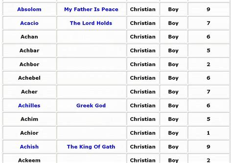 Ham had four sons—cush, egypt, put, and canaan (gen 10:6). Lucky Christian Baby Boy Names with Meanings - 02 - YouTube