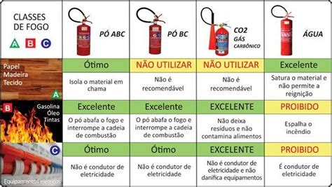 Help Conheça Todos Os 8 Tipos De Extintores Help Sistemas De Incêndio