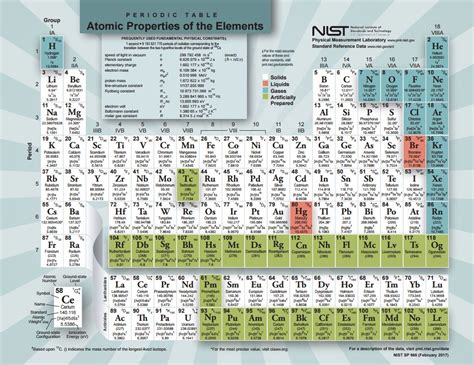Periodic Table 2017 Nist