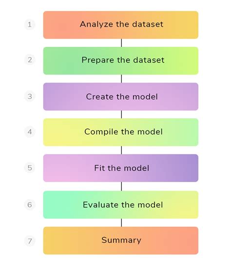 Steps To Create Your First Deep Neural Network Using Keras And Python