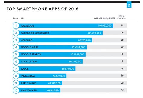 Most Popular Apps 2017 Wonderjza