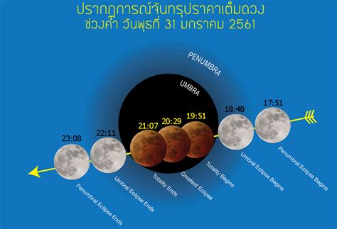 จันทรุปราคา (lunar eclipse) จันทรุปราคา หรือ จันทรคราส เกิดจาก. ติดตามชม "พระจันทร์สีแดง" (จันทรุปราคาเต็มดวง) ได้ในคืนวัน ...