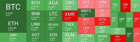 Btc is in a bull market and market cap dominance is > 70%. Bitcoin Dominance at 4-Month High as Total Market Cap ...