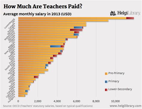 How Much Are Teachers Paid Helgi Library