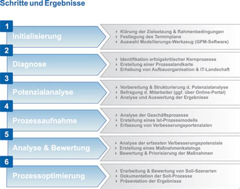 Prozessmanagement und die veränderung hin zu einer prozessorientierten organisation sind hilfreich für die prozessanalyse ist, wenn sie ihre prozesse in ein ablaufdiagramm bringen. Potenzial-/Prozessanalyse - Trovarit Homepage