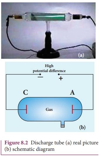 Electric Discharge Through Gases Physics