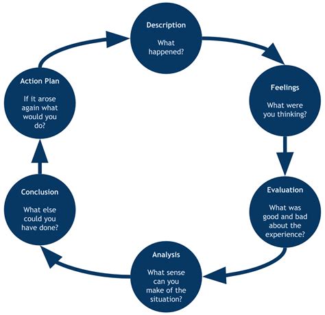 What if i run into traffic on my way to the interview and get there late? OLCreate: PUB_762_1.0: 6. Frameworks for reflective practice Part 2