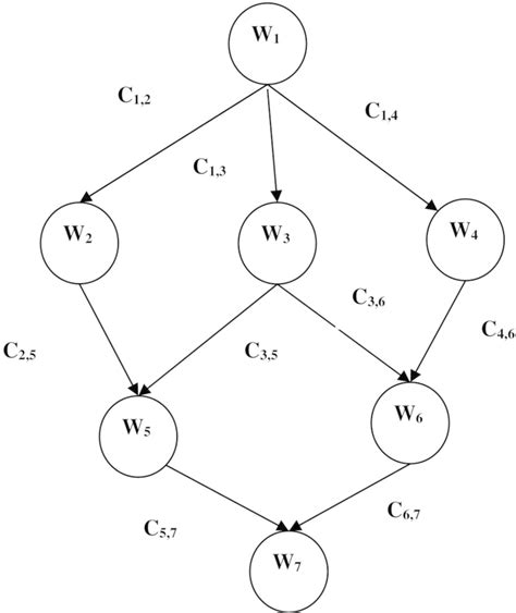 Sample Workflow Directed Acyclic Graph Download Scientific Diagram