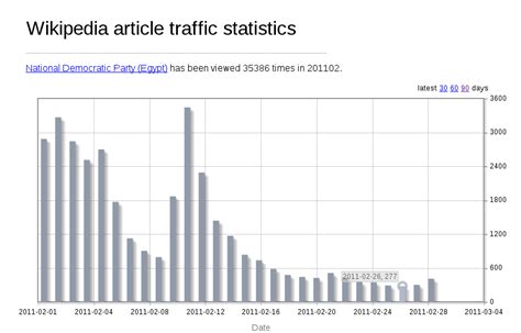 Article Traffic Statistics Wiki Education