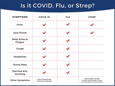 Strep Vs Flu Vs Covid Advanced Urgent Care In Colorado