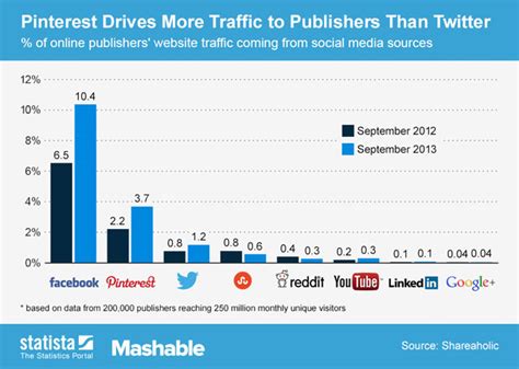 9 Proven Social Media Strategies To Drive More Traffic To Your Website