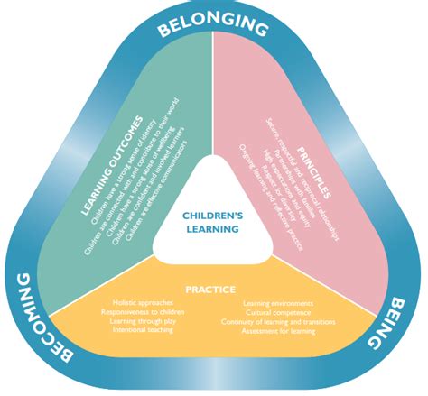 Working With The Framework Learning Outcomes Part 1 Linking Artofit