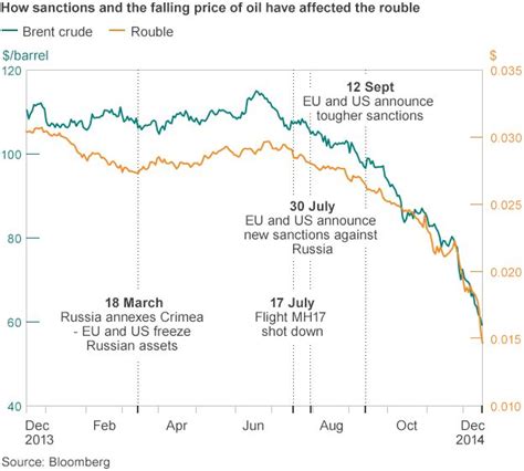 russian rouble in free fall despite shock 17 rate rise bbc news