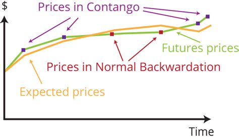 CONTANGO AND BACKWARDATION EXPLAINED, Forward and Futures Prices, and ...