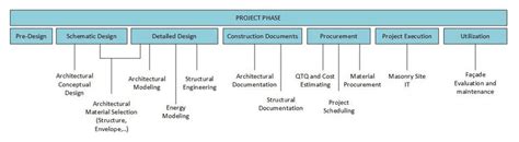 Masonry Design And Construction Project Timeline With Project Phases