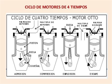 Ciclo De Motores De 4 Tiempos