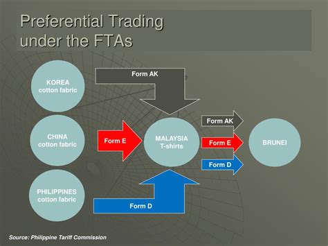 Ppt Managing International Trade Customs And Trade Updates