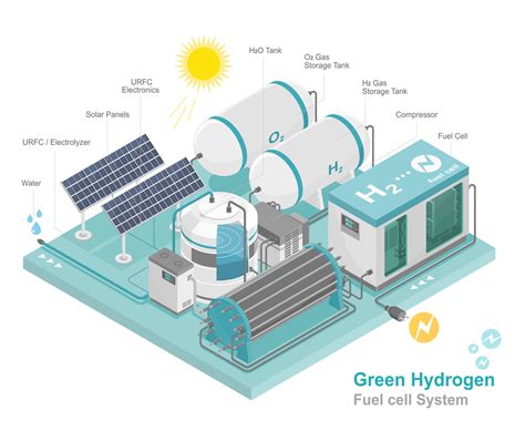 Green Hydrogen Fuel Cell H2 Energy Power Plant Clean Power Low Emission