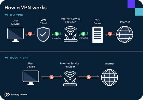 Trust Networks Vs Vpns Whats The Difference Identity Review