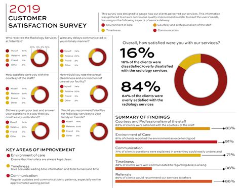 Customer Satisfaction Survey Sample Infographic By Deryl Aduda On Dribbble