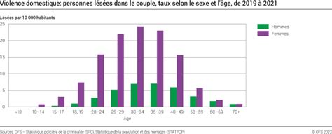 Violence Domestique Personnes Lésées Dans Le Couple Taux Selon Le Sexe Et L âge 2019 2021