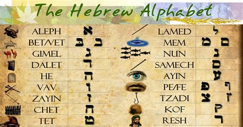 Hebrew is written from right to left. THE INCREDIBLE MAGICAL POWER OF THE HEBREW ALPHABET (part ...