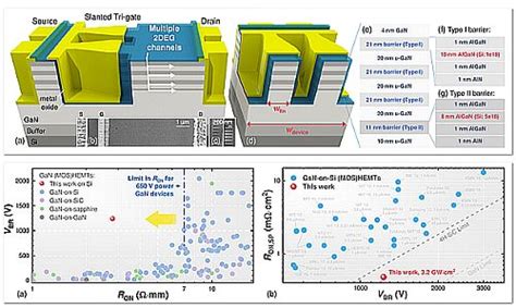 Researchers Find Ways To Integrate Gan Power Circuits Onto Ics Power