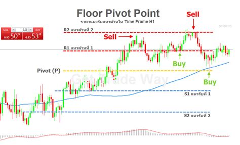 Pivot Point แนวรับแนวต้าน Pivot Point Indicator For Mt4 Download