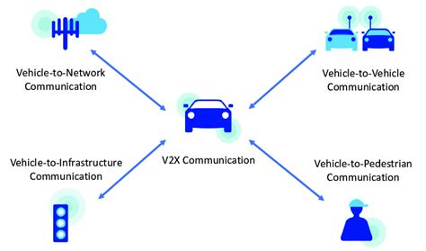 V2x Smart Vehicle Communication And How Does It Work