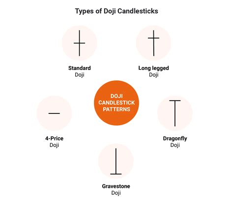 Types Of Doji Candlestick Patterns Trading Charts Stock Trading My
