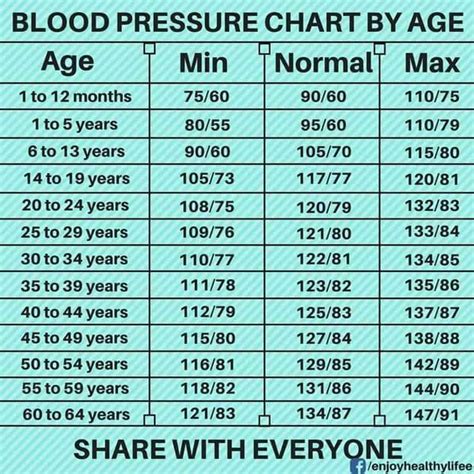 An Age Wise Guide Line For Blood Pressure