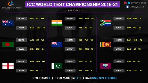 Team india has finally made it to the icc world test championship (wtc) final after playing in six series over the period of last two years and winning 12 games out of the total 17 played. Why ICC World Test Championship format is absolutely absurd?