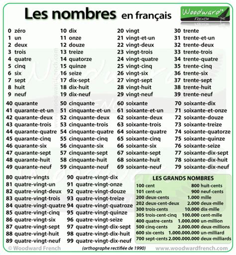 The Numbers From 1 To 100 In French Including A Summary Chart Les