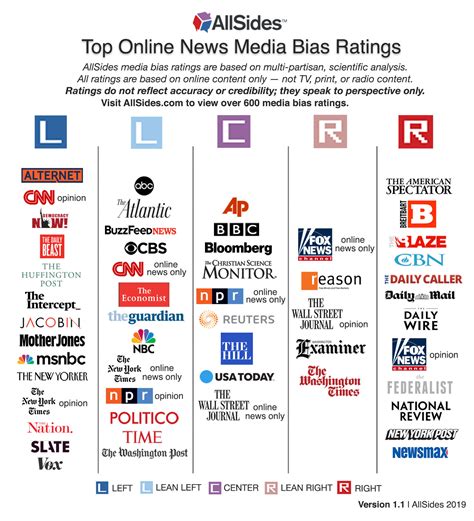 Map Of Media Bias