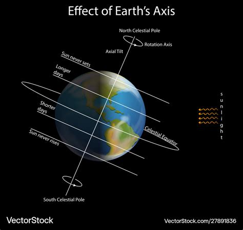 Earth Axis