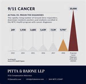 911 Cancer Rate Approaches 10000 A 3800 Increase In Five Years 9