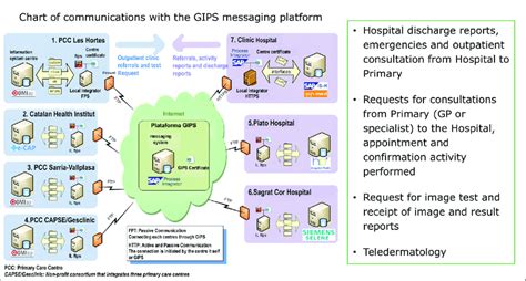 Interoperability Platform And Communication Between The Information