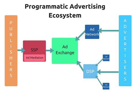 Simple Programmatic Ad Programmatic Ad Networks Ads