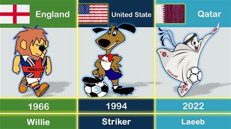 Fifa World Cup Mascots 1966 2022 The Evolution Of Fifa World Cup
