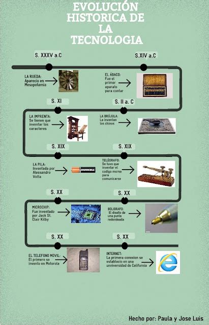 Linea De Tiempo Evolucion Historica De Las Tecnologias Timeline Images
