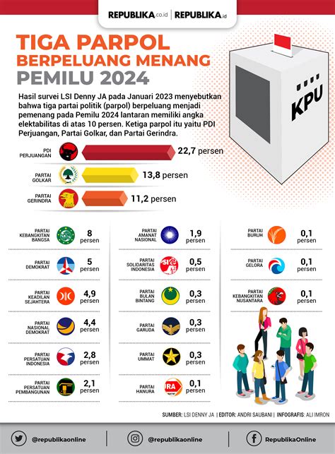 Infografis Tiga Parpol Berpeluang Menang Di Pemilu Republika Online