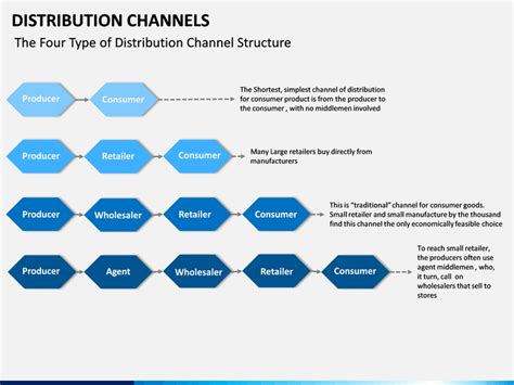 Distribution Channels PowerPoint Template | SketchBubble
