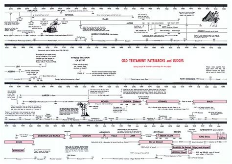 Ot Patriarch And Judges Bible Timeline Bible Printables Scripture Study