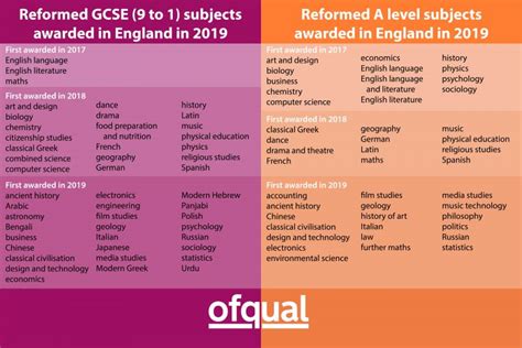 Gcse And A Level Reform Is Nearly Complete The Ofqual Blog