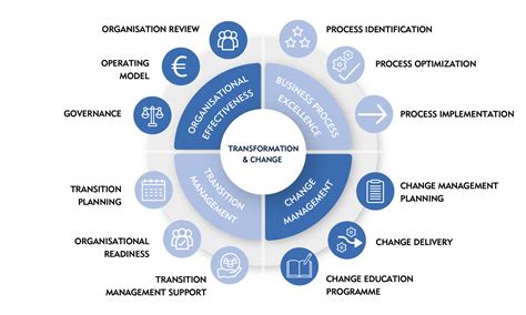 Business Transformation And Change Management The Project Foundry