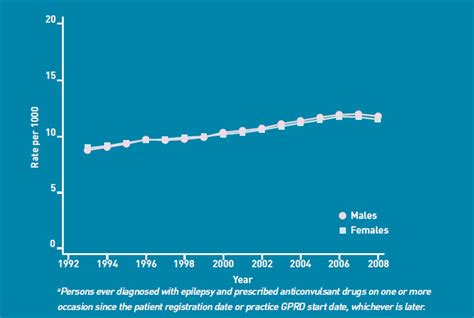 Epilepsy Mortality And Risk Factors For Death In Epilepsy A Population
