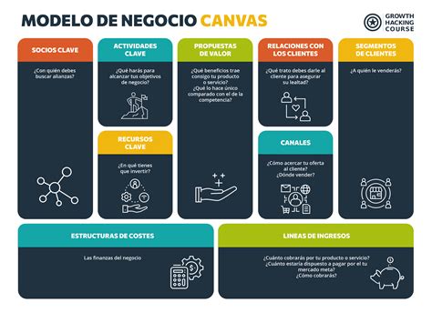 Business Model Canvas ¿qué Es Y Cómo Se Elabora Growth Hacking Course